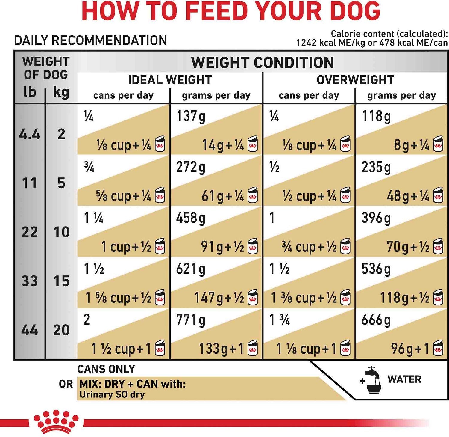 Royal Canin Veterinary Diet Urinary SO Canned Dog Food, 13.5-oz - 172pets.com