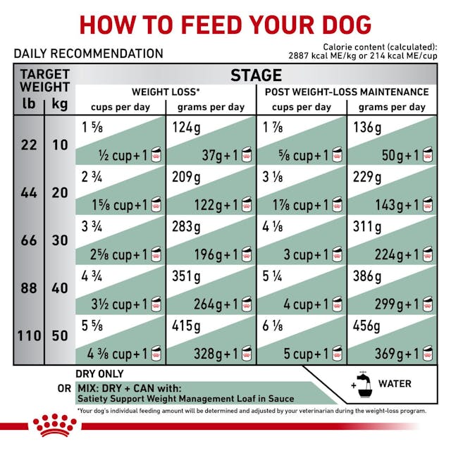 Royal Canin Veterinary Diet Satiety Support Dry Dog Food - 172pets.com